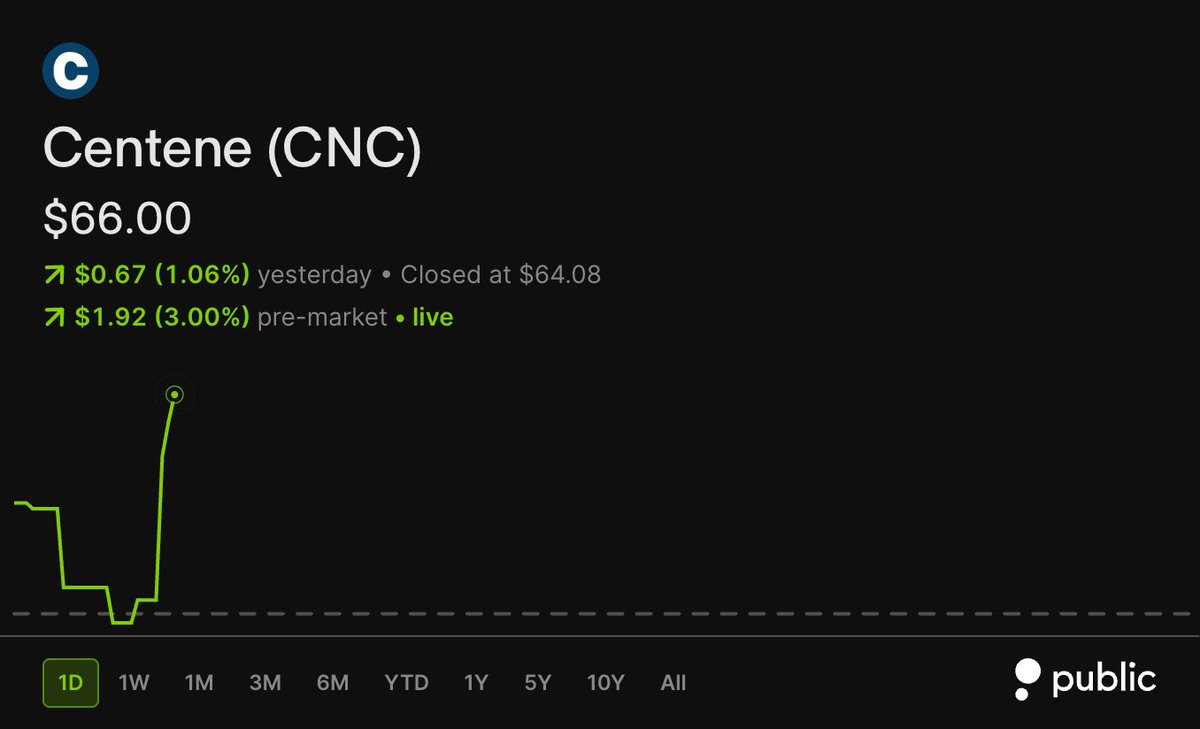 wallstengine's tweet photo. CENTENE $CNC Q2’26 EARNINGS HIGHLIGHTS

🔹 Revenue: $53.6B (Est. $47.62B) 🟢
🔹 Adj. EPS: $2.51 (Est. $1.08) 🟢
🔹 HBR: 89.6%; -340 bps YoY

Raises FY26 Guide:
🔹 Revenue: $193.5B-$197.5B (Est. $191B) 🟢
🔹 Adj EPS: >$4.80 (Est. $3.52) 🟢
🔹 GAAP EPS: >$3.11 (Est. $3.52) 
🔹 Premium & Service Revenue: $173.0B-$177.0B; raised by $2.0B
🔹 HBR: 90.5%-91.3%

Segment Net Revenue:
🔹 Medicaid: $22.8B; +5% YoY
🔹 Commercial: $9.4B; -7% YoY
🔹 Medicare: $11.1B; +17% YoY
🔹 Other: $1.2B; -2% YoY

Other Q2 Metrics:
🔹 Commercial HBR: 79.2%
🔹 Medicare HBR: 89.5%
🔹 Medicaid HBR: 93.9%
🔹 SG&A Expense Ratio: 7.0%
🔹 Cash Flow from Operations: $3.6B

Comments:
🔸 “Our second quarter results and improved full-year outlook represent meaningful milestones on our path to restoring profitability and increasing shareholder value.”

🔸 “We are excited by the positive momentum we have built and remain focused on our goal of delivering industry-leading health outcomes with an industry-leading cost structure.”