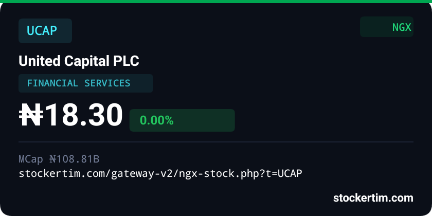 StockertimGate's tweet photo. United Capital reports N24.77 billion H1 pre-tax profit, declares, 30-kobo dividend

United Capital Plc has released its H1 2026 results, reporting a pre-tax profit of N24.777 billion for the six months ended June 30, 2026.

https://t.co/pO14a0D1Pn

#Stockertim #InvestingResearch https://t.co/OCfjjQPWOc