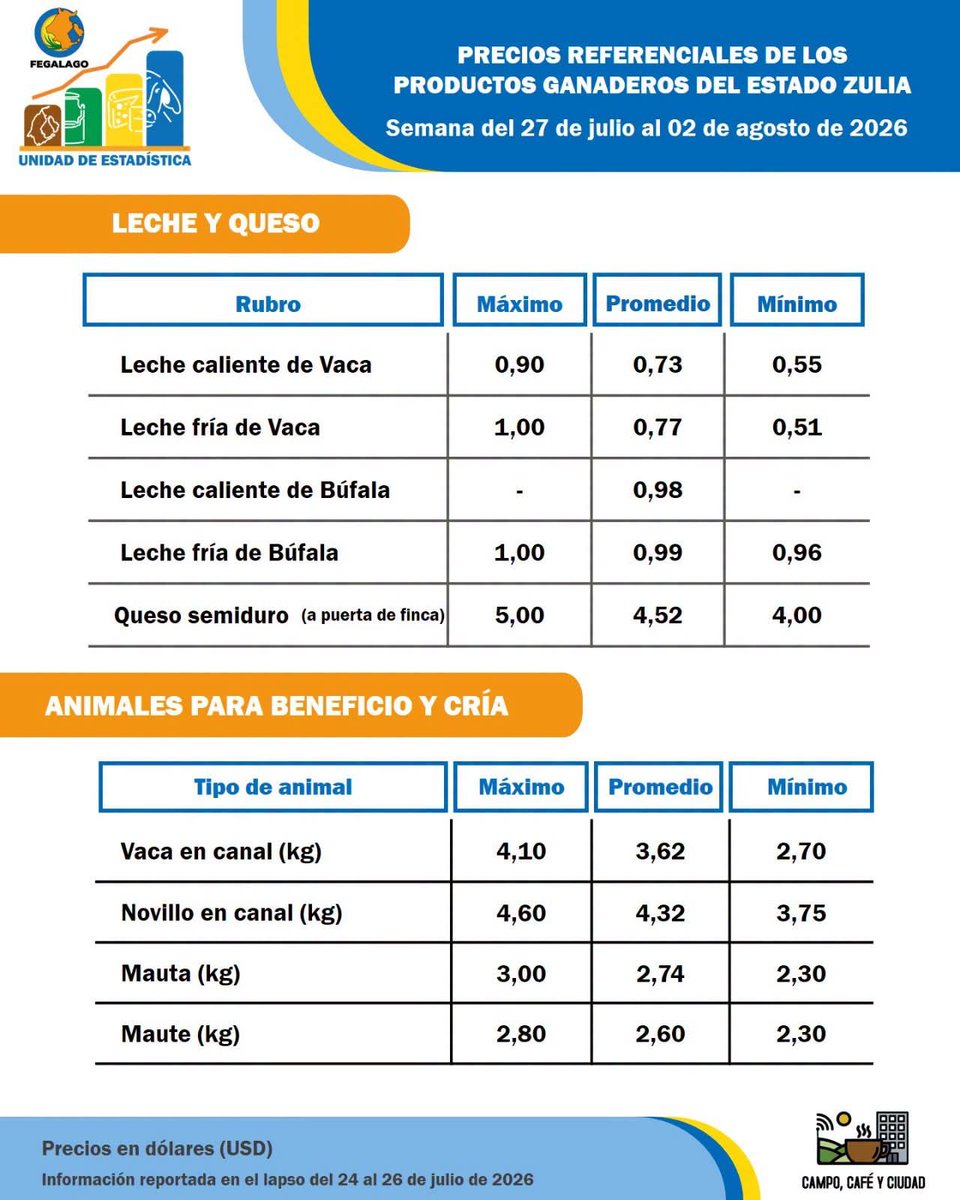 campocafeciudad's tweet photo. Estimado productor como referencia para la comercialización de leche, queso y carne durante la semana que inicia hoy #Lunes #27Jul desde @fegalago compartimos los resultados del “Registro de precios referenciales de los productos ganaderos del estado Zulia” 

#Zulia #Ganadería https://t.co/qqLnJ0hHxV