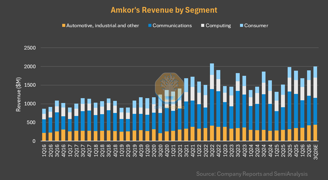 SKundojjala's tweet photo. Amkor 2Q26
- Rev up +12.6% q/q and +26% y/y to $1.898B at 16.8% GM, both above the high end of guidance; 3Q26 guided $1.95-2.05B at 18.5-19.5% GM
- FY26 capex unchanged at $2.5-3.0B; FY26 capex split newly disclosed at 65-70% facilities expansion including Arizona phase 1
- the 3Q revenue guide is only +0.7% y/y at midpoint against $1.987B in 3Q25 because comms is guided down HSD q/q instead of the usual iPhone-launch lift, so y/y growth goes from +26% to roughly zero in one quarter even as computing accelerates
- biggest incremental of the call, FY26 will be at 17.5% GM, which is exactly the FY28 IR day target, two years early and on $7.5B of revenue vs the $9.0B in that 2028
- that implies +$1.5B of revenue between 2026 and 2028 delivering zero incremental GM; the company cites the initial US ramp a headwind