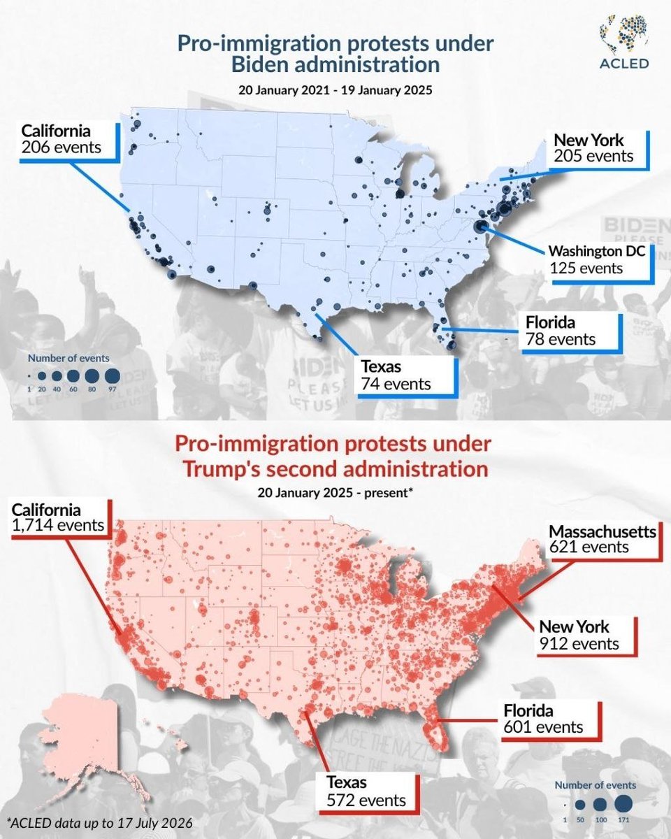 SprinterPress's tweet photo. Protests in support of immigration have sharply increased across the United States since the beginning of Trump's second term.

According to ACLED, more than 12,750 protests have been recorded since January 2025, compared to nearly 1,250 protests during the four years of the Biden administration.