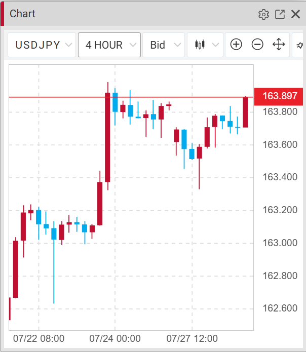 Min_FX's tweet photo. 【Dealer's Voice】
🇺🇸🇯🇵ドル円、高値を試す動き https://t.co/ZiqbZvQS7P