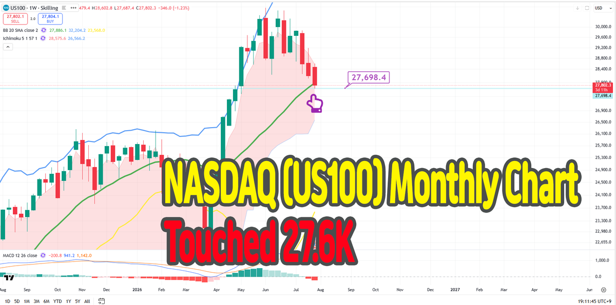 BitcoinGuide_TM's tweet photo. This is the Nasdaq monthly chart.
Finally touched the major support line at 27.6K.
With the Nasdaq's mid-term pattern recovering, can Bitcoin and international stocks rise again?
Please pay attention to the Nasdaq's movements starting today.
#BitcoinGuide #BTC #Crypto #Alt https://t.co/4zaj8KWPjZ