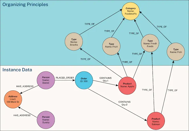TheYotg's tweet photo. Human-in-the-Loop and Open Schema Tooling: Two New Ways Graphs Are Powering Investigations

What do a homegrown OSINT pipeline and a new open-source library have in common? Both start from the same premise: a relational database can store a network, but it can't ask "who connects to whom" the way a graph can.

RecomendeMe Intelligence, a two-person team operating out of Natal, Brazil, ran an open-source intelligence investigation across eight cities, working exclusively from public-domain sources — tax registries, judicial records, OSINT feeds — a design constraint chosen for LGPD compliance rather than convenience. 

Their architecture is a four-layer pipeline: linguistic decoding of coded language, LLM-based entity extraction, rule-based behavioral pattern matching against known trafficking modus operandi, then a Neo4j graph carrying every validated relationship. 

PageRank surfaced the highest-centrality entities. Louvain clustering found groups no linear reading of the documents would reveal. Shortest-path traversal in Cypher exposed indirect ties between suspect nodes.

The part that made the findings usable rather than merely interesting: a mandatory human-in-the-loop checkpoint. 

Every escalated finding carries its full evidence chain and source citations, and domain experts validate or correct the AI-proposed relationships before anything is treated as intelligence instead of hypothesis. 

The work was selected as a featured case in the ITU AI for Good "Innovate for Impact" Interim Report and formally submitted to Brazil's Federal Public Prosecutor's Office.

C4ADS approached the same underlying problem — unifying disparate investigative data into a queryable network — from the tooling side. Their new open-source library, followthemoney-neomodel, bridges the Follow the Money (FtM) data standard with Neo4j. 

FtM gives anti-corruption investigators a shared vocabulary for entities and their relationships — ownership, directorship, payment — but until now, using that vocabulary in a graph meant hand-writing a Python class for every entity type. 

The toolkit generates FtM's full schema as ready-to-use classes automatically, preserving its inheritance hierarchy through multi-label nodes, so a Person node carries Thing, LegalEntity, and Person all at once. 

Analysts can build and traverse investigative networks — like mapping a Politically Exposed Person's corporate and financial ties — in plain Python, no Cypher required.

What connects both efforts: neither treats the graph as the end product. 

It's the substrate that makes disconnected records answerable to the question investigators actually ask — who connects to whom, and how many hops away — while keeping the output traceable back to its source and, where it matters, checked by a human before anyone acts on it.

By Lucas Matheus and Justin Quick

Building a Human-in-the-Loop Knowledge Graph for OSINT Investigations with Neo4j https://t.co/HPATdTPx7Y
Bringing Follow the Money into the Graph https://t.co/x0ZNDPv8iu

#OSINT #GraphAnalytics #AntiCorruption #OpenSource

--

💬 ‘A great newsletter’ - Claudia Remlinger, former Sr. Marketing Director, Neo4j. 

Join readers from Amazon, Capgemini, Michelin, Neo4j & more

Subscribe to the Year of the Graph newsletter for quarterly updates and insights on all things #KnowledgeGraph, #GraphDB, Graph #Analytics / #DataScience / #AI and #SemTech 👇

https://t.co/7pg6gqWYvw