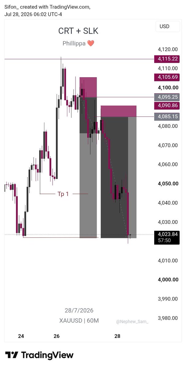 Teeddyy_Beeaarr's tweet photo. $xau 26rr busted 
All entries posted here

Building Bias 😜 

Ending JULY in profits 😋⭐

#SLK https://t.co/2r7CDqNG8K