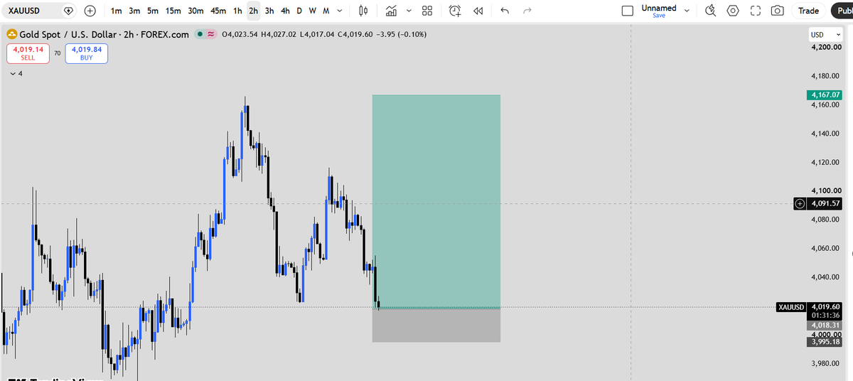 ICT_Swing's tweet photo. Trade #4 | GFT $5K Account 🚀

A setup.

✅ Previous day's liquidity sweep
✅ Daily OB
✅ H2 OB + FVG confluence
✅ Overall bullish bias

Risk: $23
 Target: $147 

1:6.4 RR

The setup is there. The risk is managed. Now I let the market do its job. 🎯
#XAUUSD #ICT https://t.co/HAnrIt0Y3F