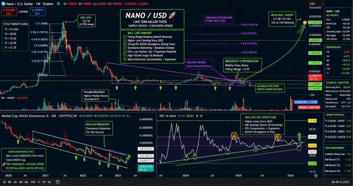 EarthsCurrency's tweet photo. The longer the compression, the larger the expansion. If this structure resolves, I think even these targets are conservative…

nano nano:native https://t.co/AktBTnAORO