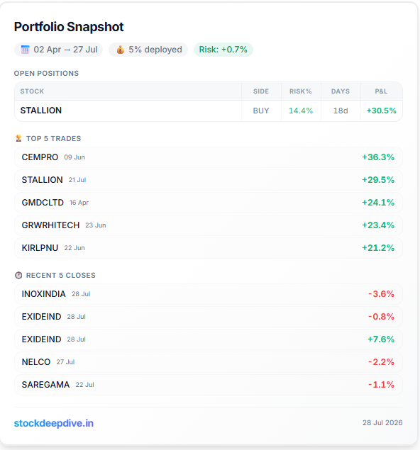 VCPMomentumIN's tweet photo. Portfolio Update 📊

Today's Activity:

❌ Exited #INOXINDIA (-3.6%)
💰 Booked partial profits in #EXIDEIND (+7.6%)

Current Holding:

📌 #STALLION (Half Position)

Deployment is now down to 5%.

With very few quality setups in the market, I'm happy to sit mostly in cash and wait. No need to force trades.

Also sharing my Top 5 winning trades of this financial year so far. Plenty of small losses along the way, but a handful of strong winners can make all the difference.

If you'd like a detailed breakdown of the entries, additions, partial profit bookings, stop-loss management, and exits for any of these trades, let me know in the comments. I'll share the complete journey.

Follow @VCPMomentumIN

Disclaimer: Not SEBI registered. Views are personal and for educational purposes only.