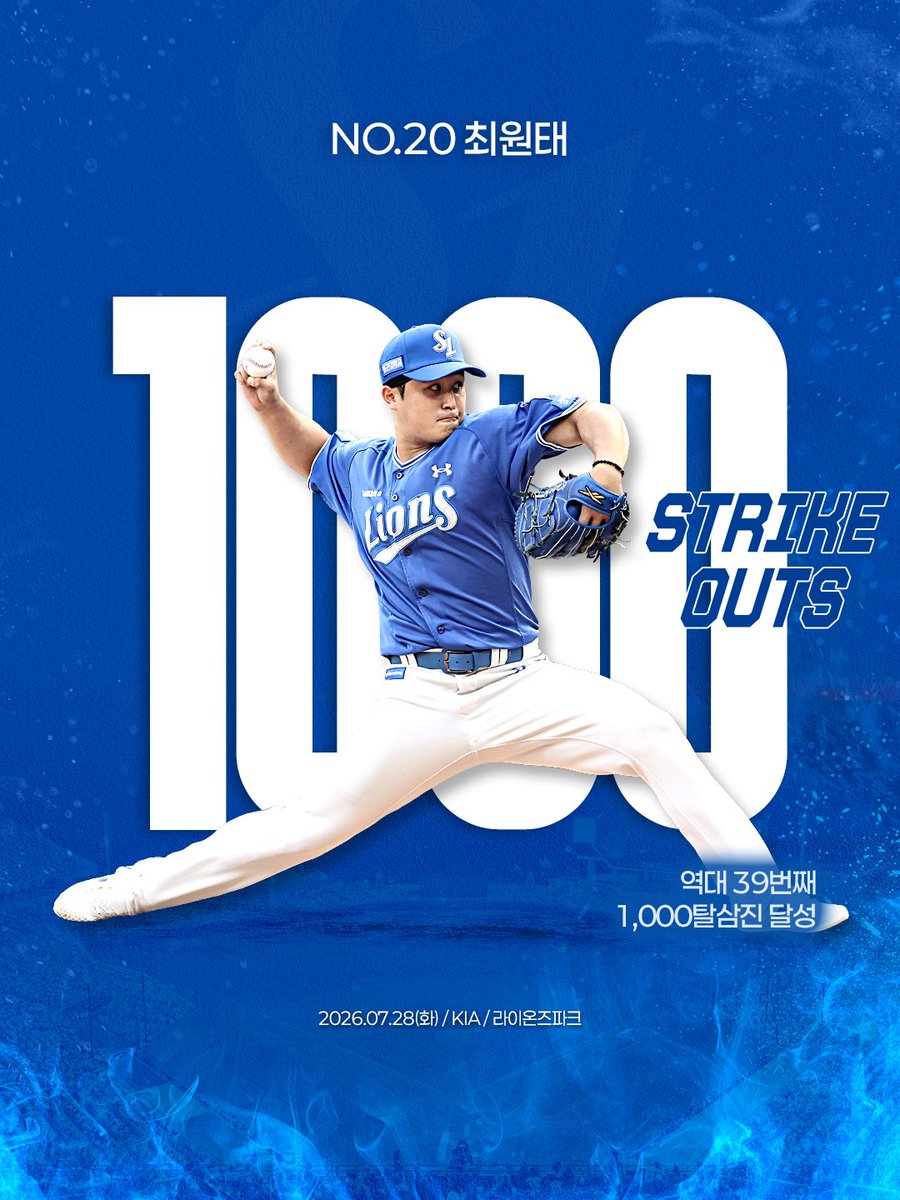 twittlions's tweet photo. <7/28(화) KIA전 기록 달성>

오늘의 기록 달성입니다🦁💙

 NO.20 최원태
- KBO 리그 역대 39번째 1,000탈삼진 달성

#winorwow #samsunglions #삼성라이온즈 https://t.co/70VeCd4pEr