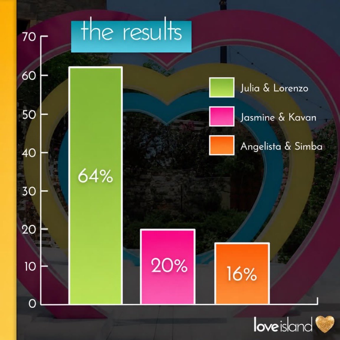 BabyM07's tweet photo. I can’t remember the last time we had such a big gap 😂😂😂😂 Julia and Lorenzo did that 👏🏼👏🏼👏🏼

#LoveIsland https://t.co/zdEQ1hBilN