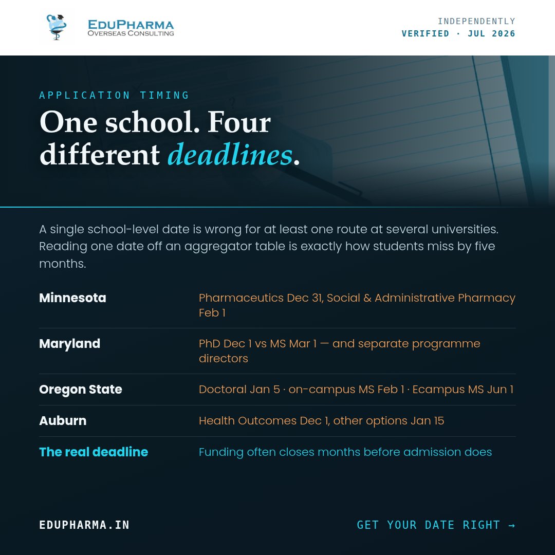 edupharmaoverse's tweet photo. You looked up "application deadline" for a university and got one date.
That date is wrong for at least one of its programmes.
Deadlines live at route level, not school level 🧵 https://t.co/AiVcOxXGWL