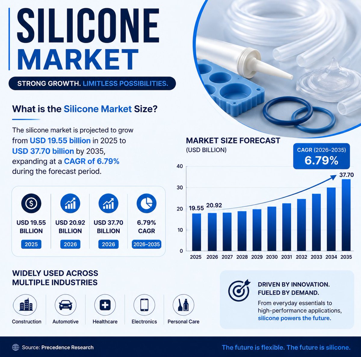Sandeshjagtap_'s tweet photo. Silicone Market Size to Reach USD 37.70 Billion by 2035

Read More: https://t.co/JBVzCZDgyi

#MarketResearch #MaterialsScience #Manufacturing #Automotive #Electronics #Healthcare #Construction #Industry #Innovation #BusinessGrowth https://t.co/F7oU2HmbLd