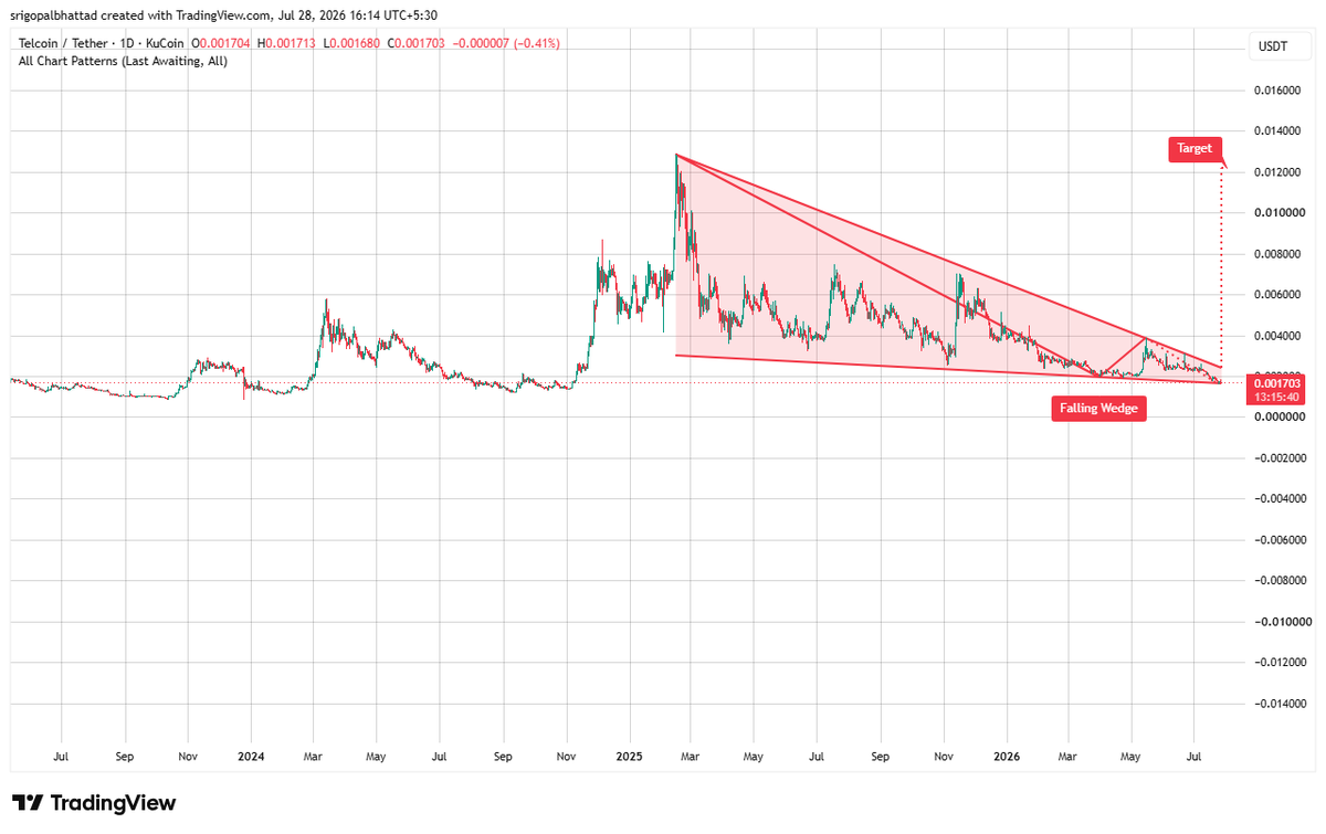 cryptowithgopal's tweet photo. $TEL | Telcoin
TEL is printing a massive falling wedge 👀 on the daily timeframe after an extended downtrend. The pattern shows selling pressure gradually weakening as price compresses toward the wedge apex, a setup often associated with bullish reversals.

Price is trading near the lower boundary of the wedge, making this a key decision zone. A confirmed breakout above the descending resistance with strong volume could ignite a recovery toward the 0.013 USDT target. 📈🔥

Until buyers reclaim the upper trendline, the wedge remains unconfirmed. A loss of the current support zone would invalidate the bullish setup and could extend the long-term downtrend.

Market sentiment: Bulls are quietly accumulating—watch for a high-volume breakout to confirm the next major trend reversal. 🚀

$TEL #TEL #Telcoin #Crypto #Altcoins #TechnicalAnalysis