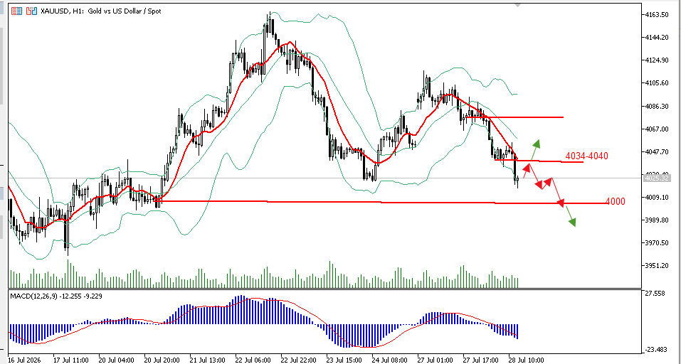 TradersXauusd's tweet photo. Gold: The key support level of 4040–4034 has been completely breached by bears. Since the market structure has shifted entirely from a medium-term “consolidation and bottoming” pattern to a “one-sided breakout and sharp decline,” long position signals are no longer valid and should be abandoned!  Downside potential has opened up (approaching $4,000), and the market is currently in a low-level testing phase, with the intraday low already hitting 4,017.                                                                                                                     The New York session is highly likely to continue the downward trend; keep a close eye on the key psychological level of $4,000!  For trading, follow the trend and focus primarily on Sell positions!  #XAUUSD #GOLD