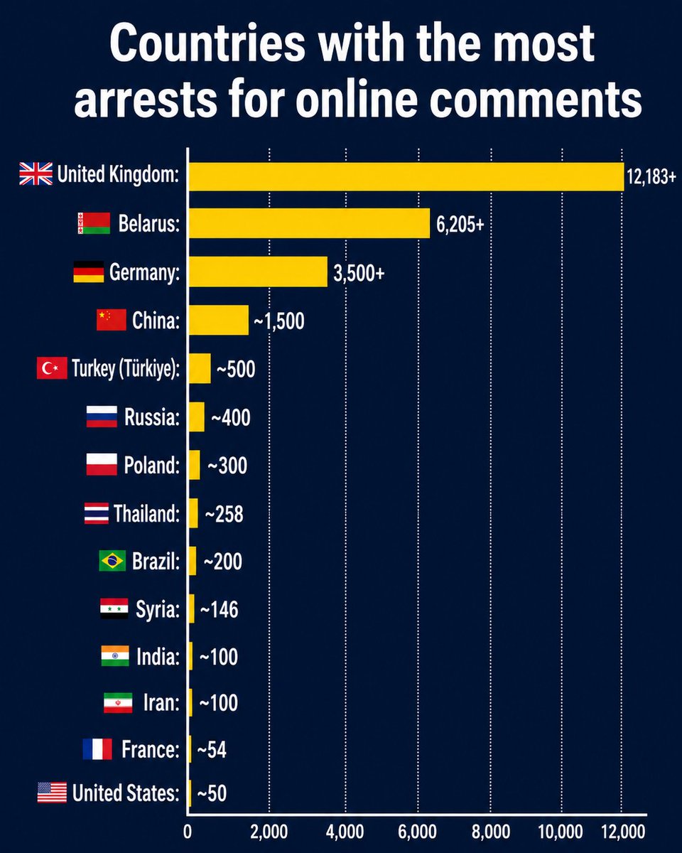 wideawake_media's tweet photo. The UK is a totalitarian police state masquerading as a "free country". https://t.co/cj24n82CEu
