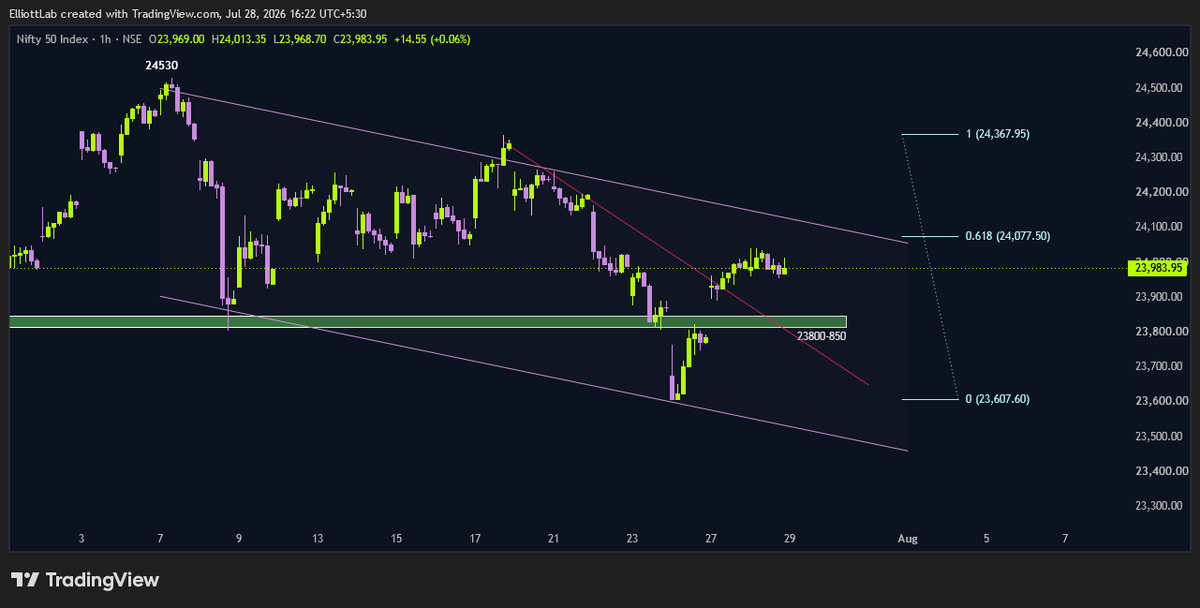 elliottlab618's tweet photo. #closingBellReview
#nifty 
price hardly moved today . expiry remained within a tight range of around 100 points.
#price either need to break above 24100-200 or breakdown below 23800-850 range to create a bearish or bullish view .
boring expiry all together . 
let the market decide its bias .
rest market is supreme . 
#elliottwave #fibonacci 
keep your risk reward favorable always . that's the only key to survive in the market .