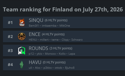 SINQUESPORTS's tweet photo. MAMA WE MADE IT AGAIN 🔥🇫🇮

#CS2 #esportsfi #CS2Suomi https://t.co/eiAn6YUe9z