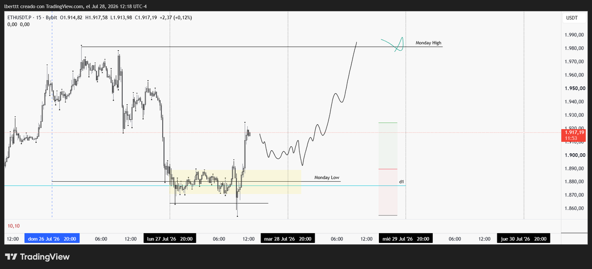 Lukketex's tweet photo. $ETH | Sesgo alcista para hoy y mañana, de dar un retroceso es un buen long a buscar el high de ayer https://t.co/YjlnWpu76R
