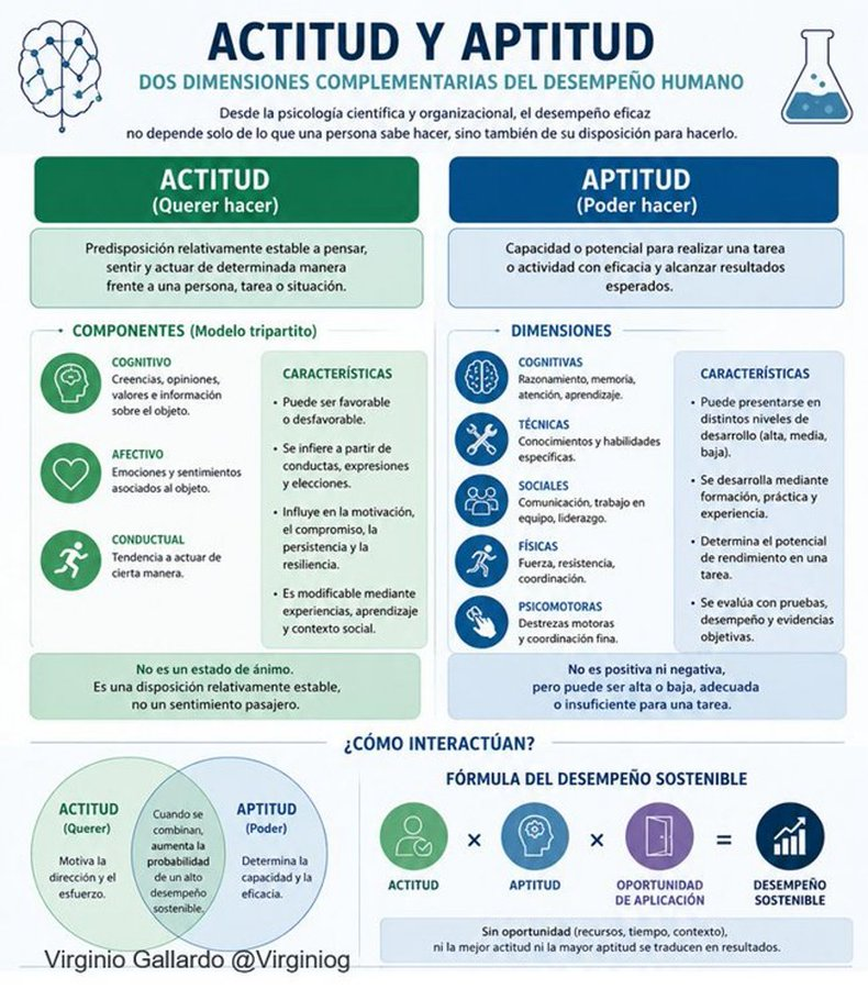 virginiog's tweet photo. El desempeño profesional depende de dos factores:  

-Aptitud determina lo que una persona puede hacer  
-Actitud, lo que está dispuesta a hacer 

El rendimiento sostenible surge cuando capacidad, motivación y contexto se alinean https://t.co/sIDQlnKCgX
