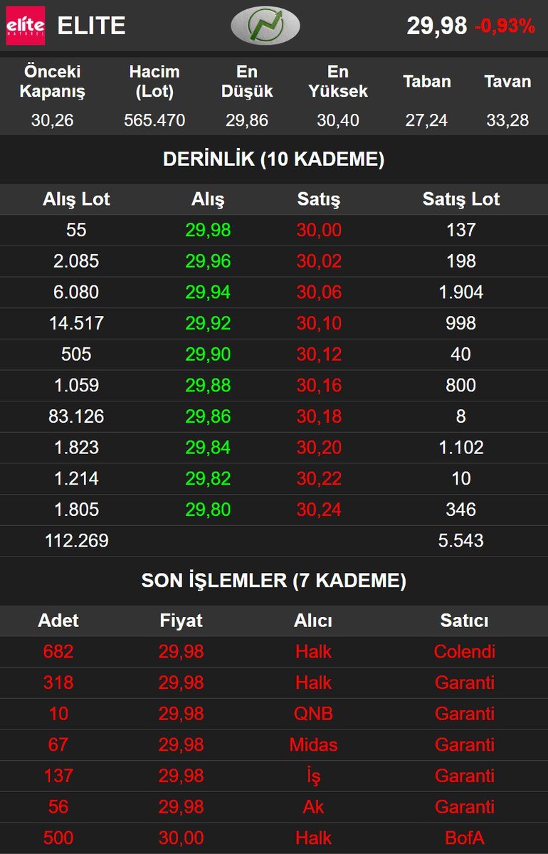 borsatrade53's tweet photo. @borsaistanbul @alifuattaskesen @elitenaturel @borsaistanbul hayatımda öğrendiğim kesinlikle sahış şirketlerine yatırım yapmamam oldu,böyle sapsızlara yatırım yaparsan hem paranı çaldırırsın hem sağlığından.
ADALETİN UĞRAMADIĞI BU ŞEREFSİZLERDEN ELBET BİRGÜN Bİ HESAP SORARLAR
ADİSİN #EŞMEKAYA #elite #xgıda @elitenaturel https://t.co/v8ERmvRJLp