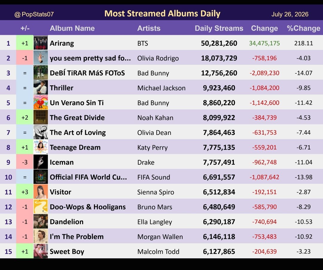 EraArmy_'s tweet photo. @SudanTavne9761 @Jnk1next @p1nks4vage Your favs don't even get streams lol
She already dropped to 86 from 52
Btw... https://t.co/hxxfZafqxi