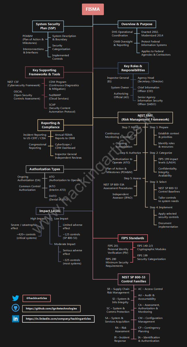 hackinarticles's tweet photo. FISMA Mindmap 📊🔥

🔥 Telegram: https://t.co/upuP8k8ckB
✴ Twitter: https://t.co/Za7rYILz6E

FISMA (Federal Information Security Management Act) focuses on securing information systems, managing risk, and ensuring compliance through structured security controls and continuous monitoring. It provides a standardized approach for protecting sensitive data in organizations. ()

📚 Topics Covered in the Mindmap

🧠 Inventory & Asset Management
📊 System Categorization (Low / Moderate / High)
📂 System Security Plan (SSP)
🛠️ NIST 800-53 Security Controls
🔎 Risk Assessment
⚙️ Security Control Implementation
📡 Continuous Monitoring
🚨 Assessment & Authorization (ATO)

🧠 Mindmap:
https://t.co/IwItsaEcYI

#CyberSecurity #FISMA #RiskManagement #Compliance #InfoSec #Governance