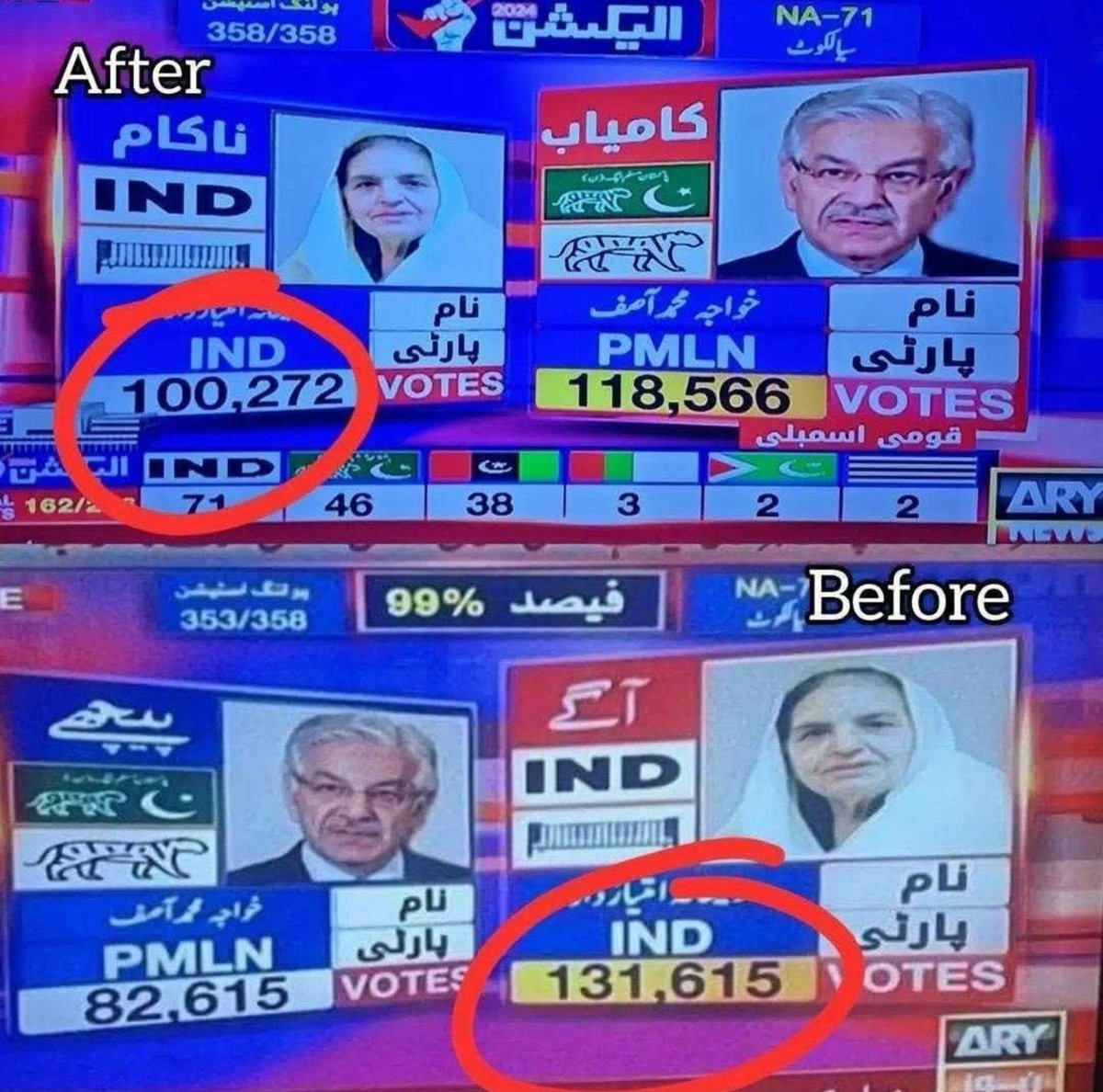 Agha_Sarwar804's tweet photo. آٹھ فروری کے انتخابات میں

 این اے 71 سے وزیر دفاع 31 ہزار ووٹوں سے ہارے لیکن ریاست کی شفقت حاصل ہوئی

این اے 130 لاہور کا گوال منڈیلیا 
 80 ہزار ووٹوں کے فرق سے ہارے لیکن ریاست کی شفقت حاصل ہوئی

این اے 119 سے یہی بیان دینے والی محترمہ 6 ہزار ووٹوں سے ہاریں لیکن ریاست کی شفقت ان پر بھی ہوئی اور آج وہ وزیراعلیٰ پنجاب ہیں