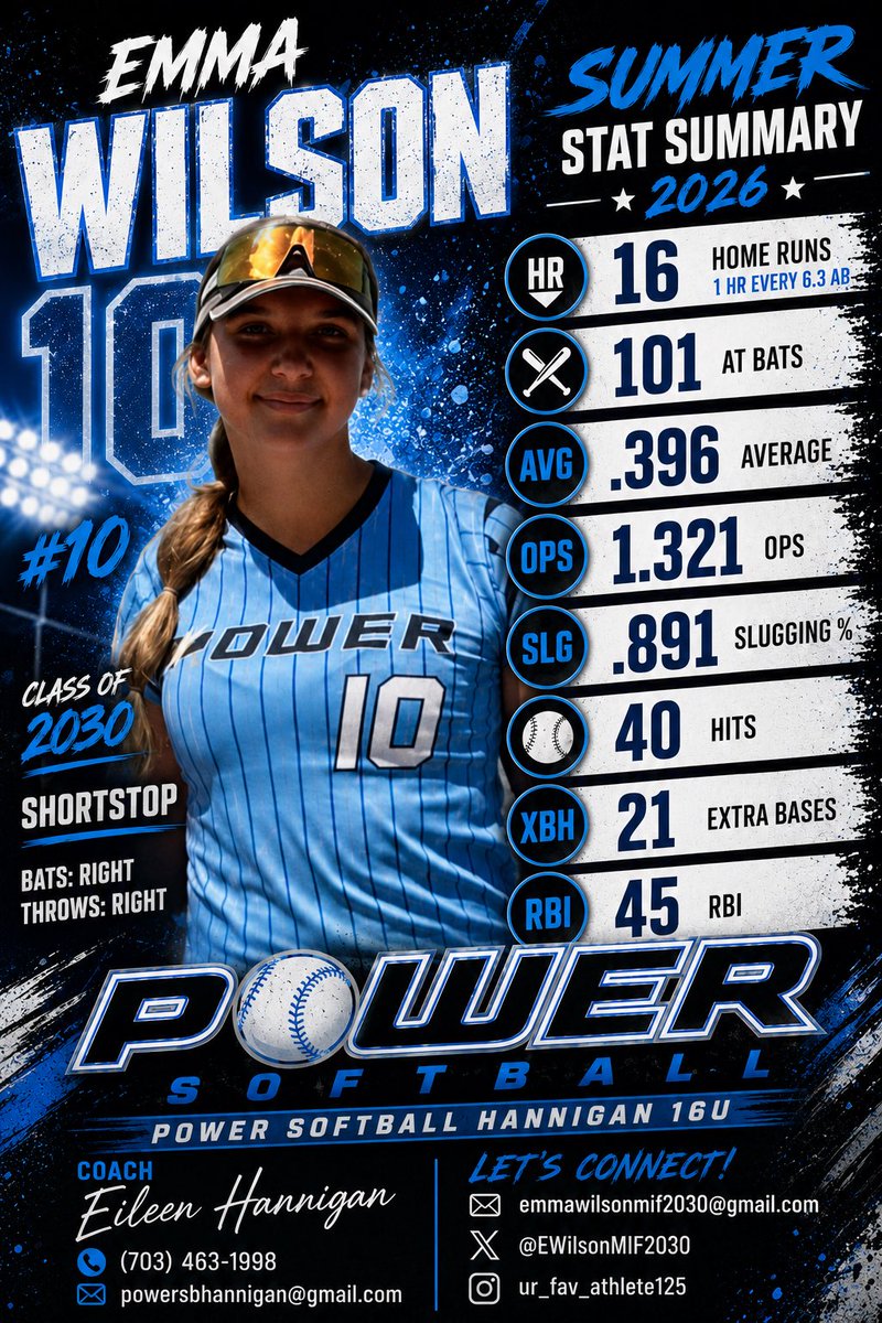 EWilsonMIF2030's tweet photo. ☀️Summer Stats!☀️June/July I faced THE best competition (Show Me the Money, Top Gun Maverick, Scenic City, Patriot Games, IDT, Atlanta Legacy, and Alliance) & traveled all around the USA! 🇺🇸I love getting better every season and learning the game. 🥎This season I increased power through intentional offensive drills & gym workouts and saw a 400% increase in homeruns from last fall season. I worked hard on defensive angles, arm slots, velo throws, footwork, & speed at shortstop. My approach to failure is also something I worked on- loving the challenge and doing my job in the game even when I don’t produce. Next Ball is everything!! 💯 I am excited to keep up the grind, progress, and dominate when I step on the field as a freshman in August, 💪🏼continue travel ball in October, and USA HPP in Florida in December!! Thank you to Coach Eileen, Logan, and Carly @PowerSBHannigan and Power Softball @PowerSoftballFL for the support and opportunity! I also posted my Spring 2026 stats for the full year so far! @ConnectSports_ @NetworkPgf @LineDsoftball @ExtraInningSB @LegacyLegendsS1 @PrepSoftball @SoftbalAmerica @AGLSoftball @triplecrownspts @SportPrepX @thealliancefp @gatorjack72 @THEWOWSB @TGETalent @SoftballDown @DfwSho @USASoftballREC @ondecksoftball @CoastRecruitsSB @NextUpSoftball @RecruitingSBall
