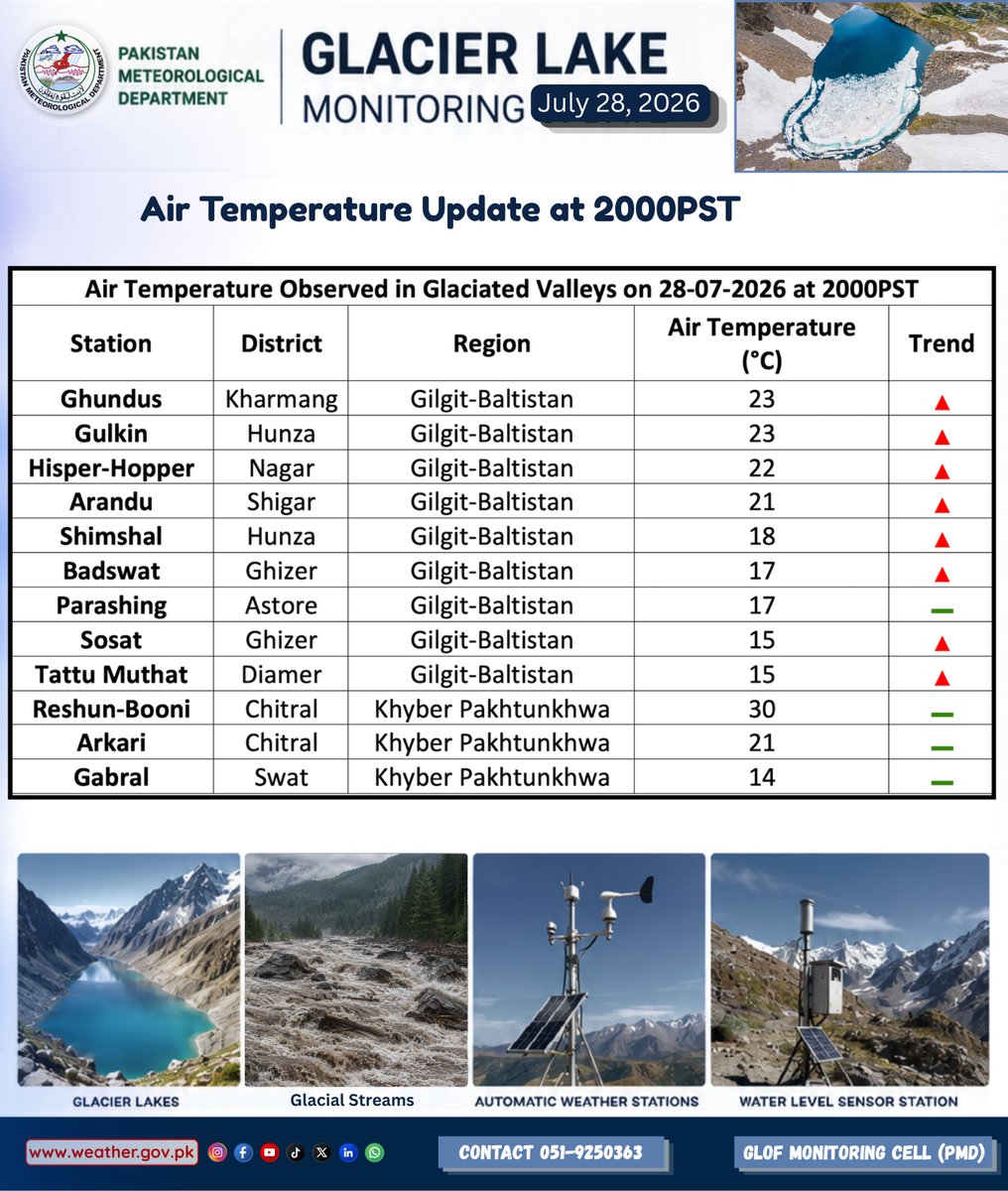 pmdgov's tweet photo. Glacier Lake Monitoring Update: Air Temperatures Observed Across Glaciated Valleys on July 28, 2026 at 2000PST.
#PMD #GLOFMonitoring #GlacierLakeMonitoring #PakistanWeather #AirTemperatureUpdate #GlaciatedValleys #GilgitBaltistan #KhyberPakhtunkhwa #NorthernPakistan #GlacierMelt https://t.co/3SndSClOIw