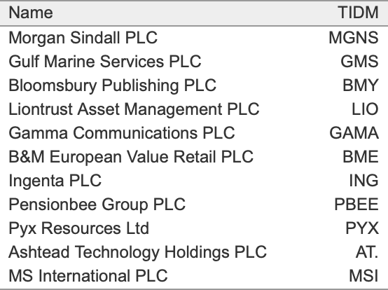 rcl_twt's tweet photo. Exited today: AUTO.

Current holdings in decreasing size: https://t.co/PD83sTN3xH