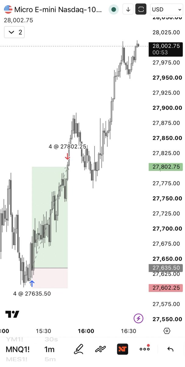 cjotrades's tweet photo. $NQ 

+166.75pts https://t.co/R4ijWPFqeO