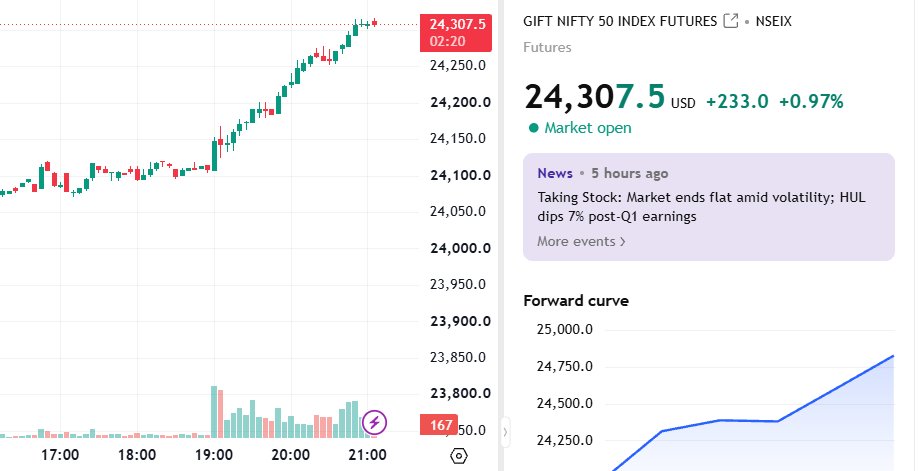 sandymania92's tweet photo. GIFT Nifty on the rise 📈

#nifty #GIFTnifty #india #equity #nse #bse https://t.co/kj7jxYUcBS