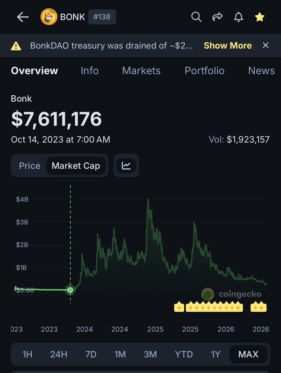 bingo_knows's tweet photo. Why I believe solana:9Pfync3ejPC9eHqVzq3nYQJAhyhjqpnB9UsaSfLxpump is going to at least a $1B market cap.

The official @solana account has only ever followed one meme coin before: @bonk_inu.

A few days ago, it followed @ket_on_solana.

$Bonk went on to reach a $4B market cap. Before that explosive run, it pulled back to around $7.9M. solana:9Pfync3ejPC9eHqVzq3nYQJAhyhjqpnB9UsaSfLxpump just pulled back to around $7.1M after running to nearly $20M.

Do with that what you want.