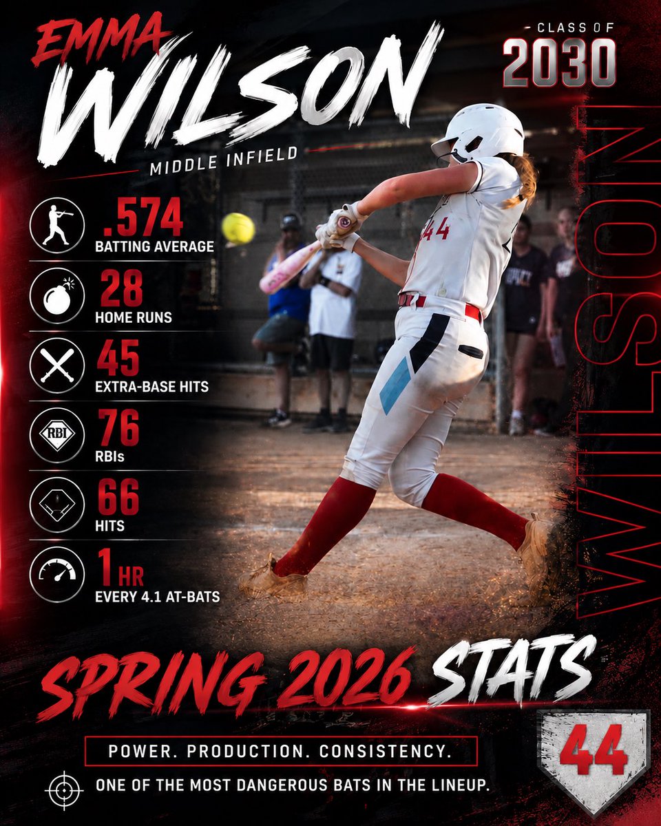 EWilsonMIF2030's tweet photo. ☀️Summer Stats!☀️June/July I faced THE best competition (Show Me the Money, Top Gun Maverick, Scenic City, Patriot Games, IDT, Atlanta Legacy, and Alliance) & traveled all around the USA! 🇺🇸I love getting better every season and learning the game. 🥎This season I increased power through intentional offensive drills & gym workouts and saw a 400% increase in homeruns from last fall season. I worked hard on defensive angles, arm slots, velo throws, footwork, & speed at shortstop. My approach to failure is also something I worked on- loving the challenge and doing my job in the game even when I don’t produce. Next Ball is everything!! 💯 I am excited to keep up the grind, progress, and dominate when I step on the field as a freshman in August, 💪🏼continue travel ball in October, and USA HPP in Florida in December!! Thank you to Coach Eileen, Logan, and Carly @PowerSBHannigan and Power Softball @PowerSoftballFL for the support and opportunity! I also posted my Spring 2026 stats for the full year so far! @ConnectSports_ @NetworkPgf @LineDsoftball @ExtraInningSB @LegacyLegendsS1 @PrepSoftball @SoftbalAmerica @AGLSoftball @triplecrownspts @SportPrepX @thealliancefp @gatorjack72 @THEWOWSB @TGETalent @SoftballDown @DfwSho @USASoftballREC @ondecksoftball @CoastRecruitsSB @NextUpSoftball @RecruitingSBall