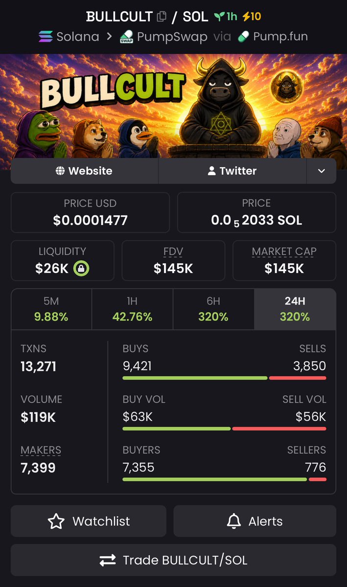 Brunna_leto's tweet photo. Market cap matters.

$16.7K → $145K MC hits different when you're early.

$BULLCULT holders know.

Follow. Join the TG. Catch the next one early.
Ca:
3LdQLw8ZBMcjjRL628MntdgS8KcsEunJWiRncXH6pump
#solana #memecoin #bbvipks4 https://t.co/YiTCEwMMIC