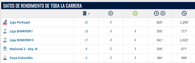 JonhaGO's tweet photo. @ChivasGDL07 @ClubAmerica 2 goles CERO asistencias en 25 partidos...viene del Estrasburgo de Francia...!! https://t.co/J1RIKlWdaq