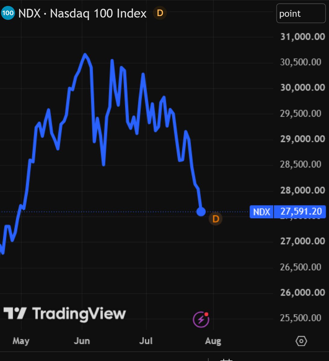 KyleReidhead's tweet photo. The market is NUKING, don't make this mistake (save this)

Semis, neoclouds and energy are down 25-40% since June

Meanwhile, we're literally building infinite intelligence, adoption is growing, and earnings are at records across almost every sector

Someone's wrong here, and it's not the fundamentals

What to do:

First, understand WHY the market is down, because it's not the businesses. This selloff is mostly FUD from China and open-source AI models, deleveraging in Korea force-selling the whole trade, profit taking after a massive run, and honestly just summer lulls ("sell in May and go away" strikes again)

None of that changes the fundamental picture. AI adoption keeps increasing, earnings are crushing almost everywhere, and inflation is surprising to the downside (my guess is the Fed doesn't cut tomorrow either, but let's see)

We're in one of those moments where the market's moves don't reflect reality

And don't forget what's actually being built here. We are in an incredible adoption moment with one of the greatest technologies of our lifetime

We're building infinite intelligence, and I don't think people realize how big that is for markets. Companies in the buildout, in the application layer, or simply using AI to improve their products will keep printing record earnings year after year for the foreseeable future

This is a structural bull market, and the world is still extremely early in learning how to deploy AI across every business and sector globally

So if you have cash: a lot of the bottleneck trade (semis, neoclouds, energy) is oversold and deeply red right now. And even the application layer names having big moves recently, like $NOW and $CRM, are still early, they sold off 50%+ in the last year before this bounce

Here's the part that matters most

If you found yourself buying tops back in May and now you're afraid to buy the same assets down 20-40%, you need to rethink your strategy. The REAL money is made buying when markets are red. The more pain and fear, the better the entry, especially during a technological revolution that's structural and not a fad

Personally, it sucks seeing my portfolio red, but it happens. You can't always pick the best assets at the best times. But you CAN be consistent about buying good assets when they sell off, and over time that wins

I have no idea when this selloff ends. But I know it WILL end, and the great companies our analysts hold will be much higher, and everyone who didn't buy down here will chase it much higher and be pissed they waited

Don't do that (again). This time, buy when others are fearful

You can see exactly what I'm buying on these dips in real time inside Milk Road PRO (see link in bio)