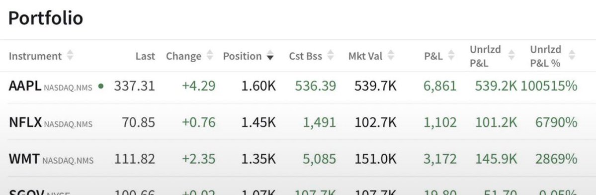 geoffsmith_pp's tweet photo. 100,000% returns on APPL

Investing seems easy:

Step 1: Buy a few hundred bucks worth of a stock nobody else likes.

Step 2: Wait few years.

Step 3: Cash out at 100,000% gains. https://t.co/mIkM0dI5V4