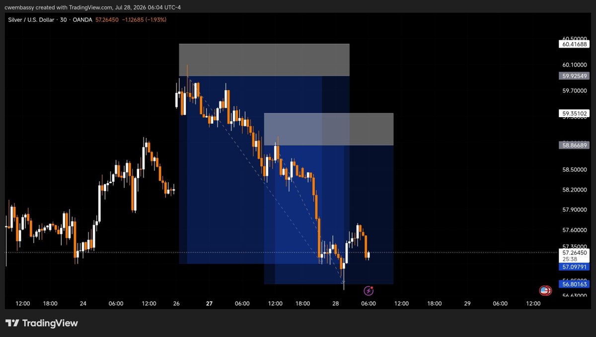 TheBullBear_'s tweet photo. XAG FULL TP ✅

280+ 200 pips = 480 pips. 🚀 https://t.co/t2IA8DNdjr