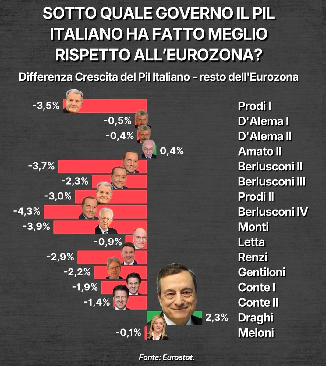 StefanFrancisci's tweet photo. Italian gdp growth compared with the EU average:
●Draghi and Meloni with the best numbers https://t.co/frsVZMIKUG