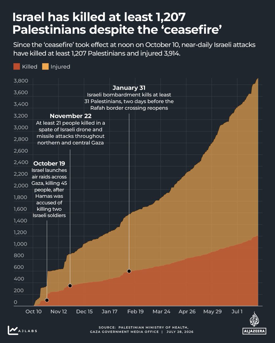 AJEnglish's tweet photo. Since the Gaza 'ceasefire' took effect on October 10, 2025, Israeli attacks have killed at least 1,207 Palestinians and injured 3,914 others.

Israel has violated the agreement at least 3,795 times.

🔗: https://t.co/jjnDndMPlc https://t.co/RLGlsHUtzU