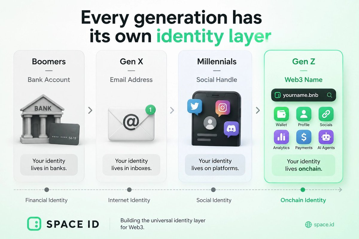 spaceidprotocol's tweet photo. From bank accounts to social handles to Web3 names, identity keeps becoming more portable and personal. https://t.co/KOORFRERYZ