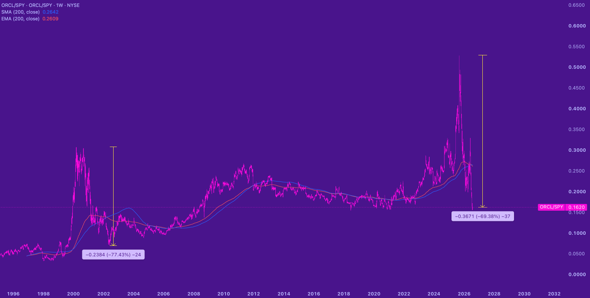 dortejelstrup's tweet photo. This is $ORCL relative to $SPY on a weekly chart.

I've been taught not to bottom fish... 🐟

But you do you; I do me... 😊 https://t.co/K3c3kGCt75