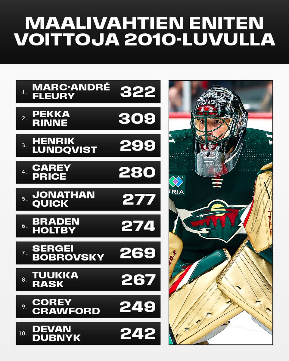NHL_fi's tweet photo. Peksille hieno kakkossija! 🫡 https://t.co/tuFuW7zXf6