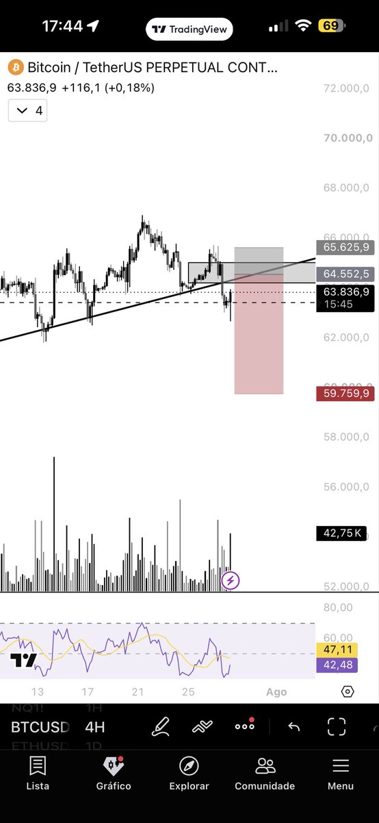 jv404x's tweet photo. Btc pode estar fazendo um possível reteste na LTA para depois continuar o real movimento de baixa até 62-60k https://t.co/P1CK4rIr8k