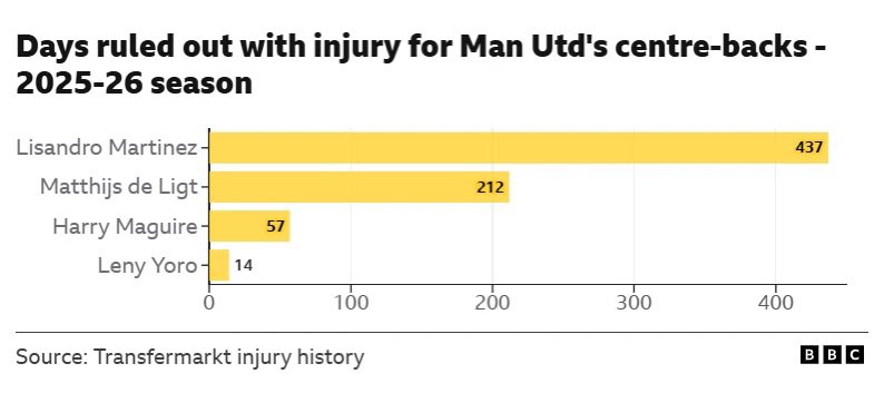utdreport's tweet photo. Days ruled out through injury for Manchester United’s centre-backs 📊🤕

Lisandro Martinez: 437
Matthijs de Ligt: 212
Harry Maguire: 57
Leny Yoro: 14

[BBC] https://t.co/vBzICffj0c