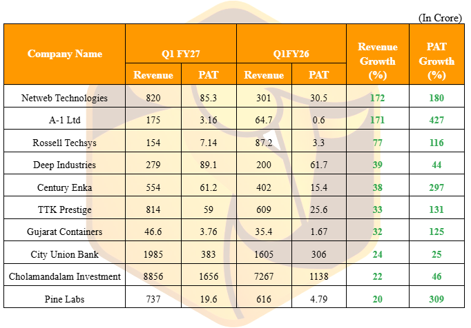 MrFinterest's tweet photo. #Q1FY27 Good Results
List of companies that have reported growth of 20%+ over Revenue or PAT as on 28-07-2026.
#Netwebtechnologies
#A-1
#Rosselltechsys https://t.co/T3gI4Q8j40