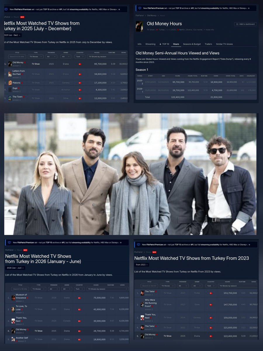 _denizsever's tweet photo. "OLD MONEY" - "ENFES BİR AKŞAM" dizisinden kısa sürede büyük başarı... Abartı yok, sadece gerçek rakamlar var! #EnginAkyürek ve #AslıEnver'in başrollerini paylaştığı 10 Ekim 2025'te Netflix'te yayınlan Enfes Bir Akşam, toplam 122,4 milyon saat izlenme ve 21,6 milyon görüntülemeyle sadece 8,8 ay (8 ay 20 gün) gibi kısa bi sürede muazzam bir izleyici kitlesi yakaladı: 1. Dizi, yayınlanmasının üzerinden yaklaşık 3 ay içinde 95,7 milyon saat izlenme ve 16,9 milyon görüntülenme elde ederek Netflix Türkiye yapımlar arasında 2025 yılın 1. dizisi oldu; 2. Netflix'in 2026 ilk yarı raporuna göre,Netflix Türkiye dizileri arasında en çok izlenen 4. dizisi oldu; 3. 2023 yılından bu yana, genel istatistiklere göre, Netflix platformunda 3 yıldır yayınlanan dizilere kıyaslayarak sadece 8,8 ayda en çok izlenen 5. Türk dizisi oldu. 4. Dahası, dünya çapında en çok beklenen dizisi, US Weekly Dergisi'nin öneri listesinde 7 ay üst üste yer alan tek Türk dizi projesidir... İkinci sezonu beklerken şimdilik bu kadar ;)

#EnfesBirAkşam #OldMoney