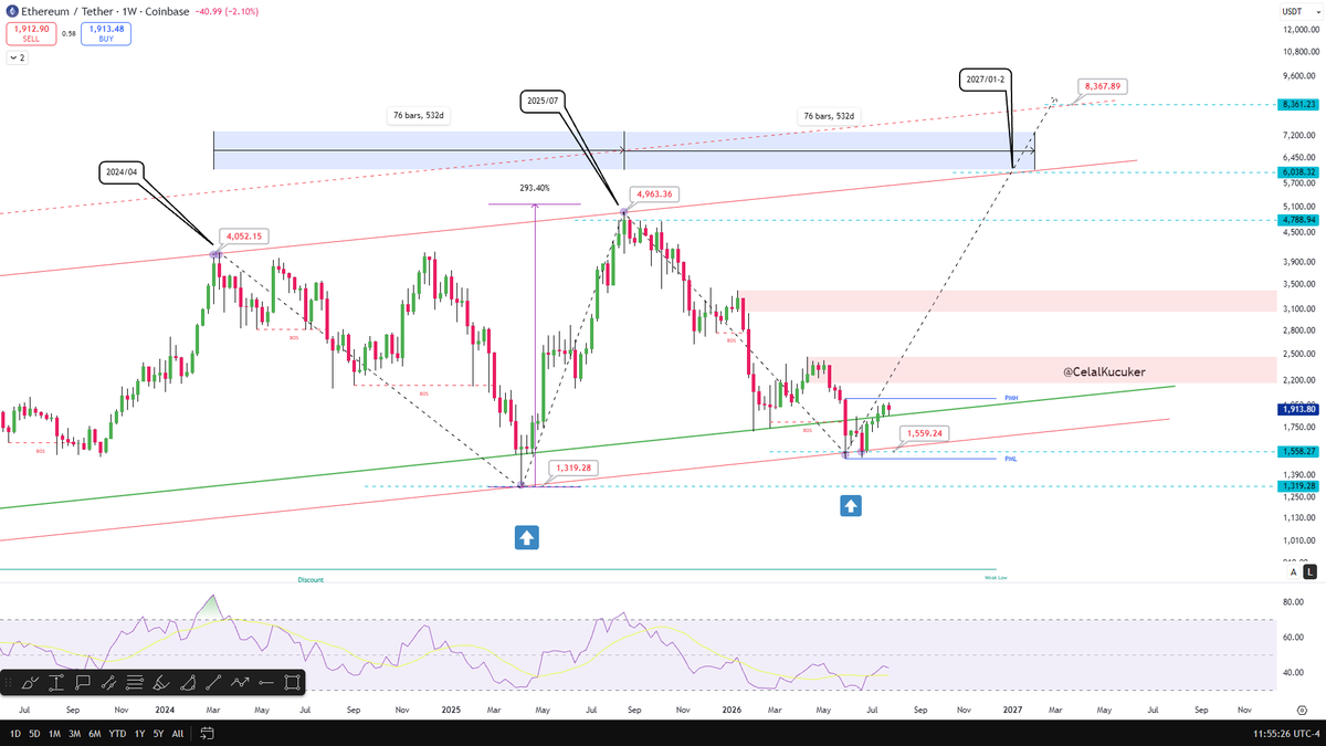 CelalKucuker's tweet photo. As long as Ethereum stays above the green line, a new ATH is coming. And it will happen fast. 

The move to $4,000 will likely come much sooner than most people expect.

Draw $ETH chart. Save it. Print it. Hang it on your wall. But whatever you do, don't lose it.
It will work. https://t.co/aJ2kSCECdZ