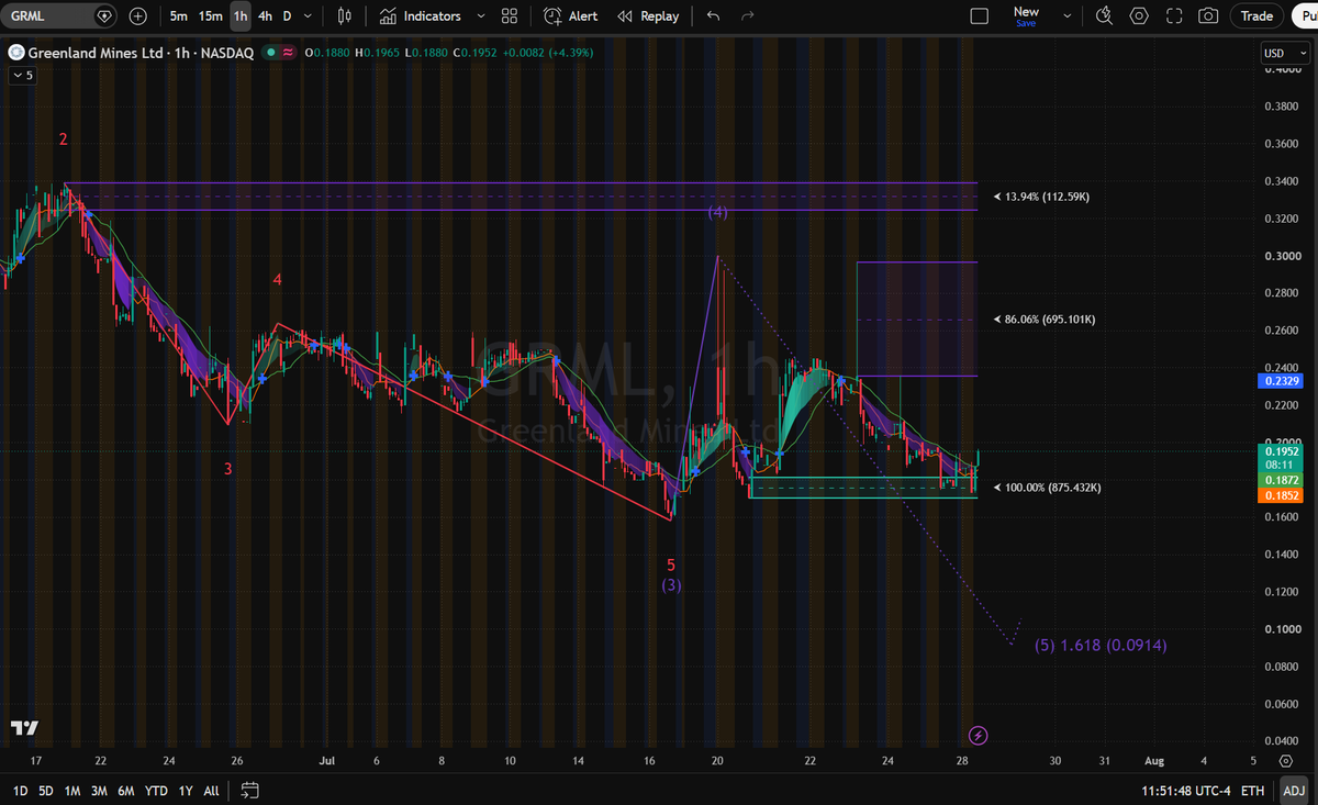 PorterCorwin's tweet photo. Retail traders dumping $GRML  at $0.1952 are walking right into a liquidity trap.The 1-hour chart shows price retesting a massive volume block, with buyers aggressively defending the $0.1852–$0.1872 demand box after capping the Wave (4) spike near $0.3200.Key Structural Framework:• Demand Base: $0.1852–$0.1872 (100% volume accumulation zone).• Immediate Overhead: $0.2329 (Dynamic EMA resistance band).• Upside Targets: $0.2600 (86.06% retracement) and $0.3200+ supply.• Downside Risk: Wave (5) extension down to $0.0914 (1.618 Fib).Game Plan:Holding above $0.1852 keeps this consolidation setup intact for a push toward $0.2329. A confirmed 1h close over $0.2329 triggers momentum for a squeeze toward $0.2600. However, a clean breakdown below $0.1852 kills the bounce thesis and sends$GRML tumbling toward $0.0914.Don't get wrecked trading penny stock volatility alone. Connect directly through the WhatsApp link on my profile to receive our private trading desk's daily level maps.$grml #GRML #PennyStocks #DayTrading #TechnicalAnalysis #FinTwit #StocksToWatch